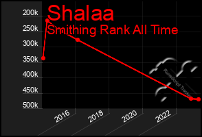 Total Graph of Shalaa