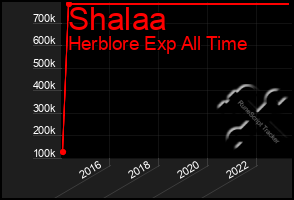 Total Graph of Shalaa