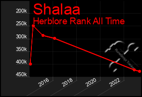 Total Graph of Shalaa