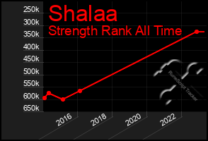 Total Graph of Shalaa