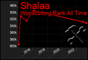 Total Graph of Shalaa