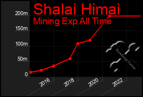Total Graph of Shalai Himai