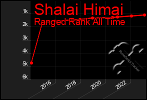 Total Graph of Shalai Himai