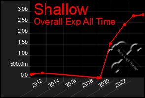 Total Graph of Shallow