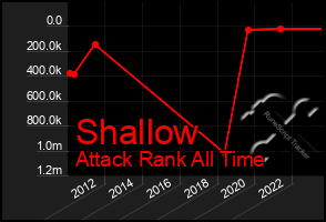 Total Graph of Shallow