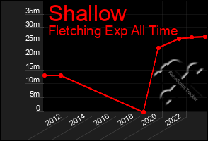 Total Graph of Shallow