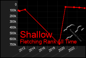 Total Graph of Shallow