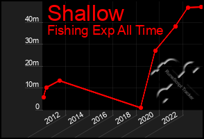 Total Graph of Shallow