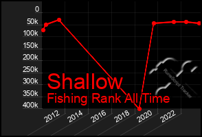 Total Graph of Shallow