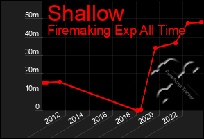 Total Graph of Shallow