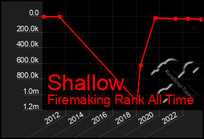 Total Graph of Shallow