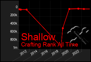 Total Graph of Shallow
