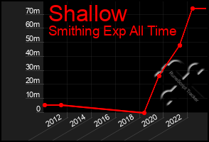 Total Graph of Shallow
