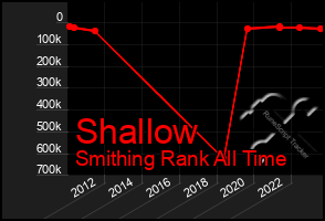Total Graph of Shallow