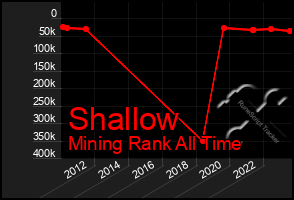 Total Graph of Shallow
