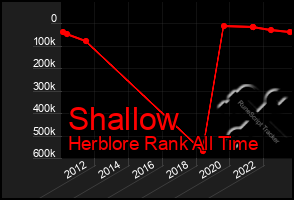 Total Graph of Shallow