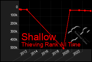 Total Graph of Shallow