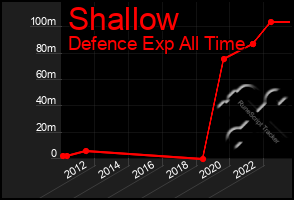 Total Graph of Shallow