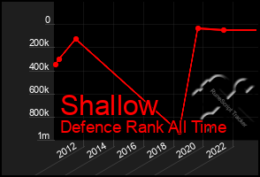 Total Graph of Shallow