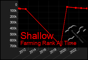 Total Graph of Shallow