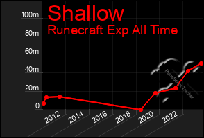 Total Graph of Shallow