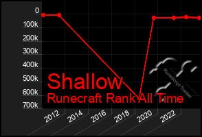 Total Graph of Shallow