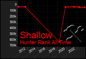 Total Graph of Shallow