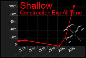 Total Graph of Shallow