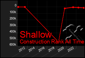 Total Graph of Shallow