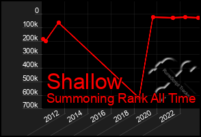 Total Graph of Shallow