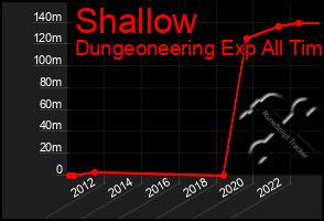 Total Graph of Shallow