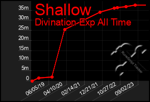 Total Graph of Shallow
