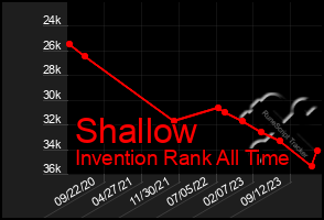 Total Graph of Shallow