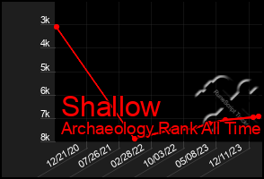 Total Graph of Shallow