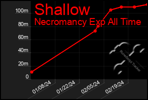 Total Graph of Shallow