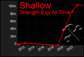 Total Graph of Shallow