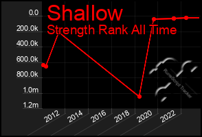 Total Graph of Shallow