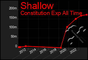 Total Graph of Shallow