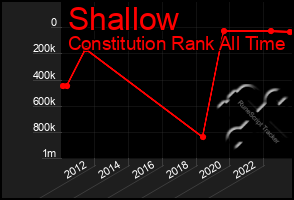 Total Graph of Shallow