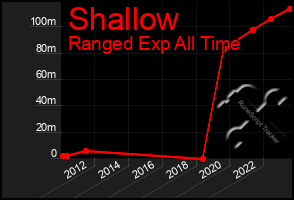 Total Graph of Shallow