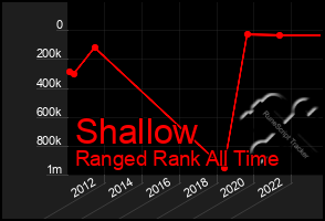 Total Graph of Shallow