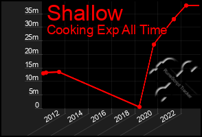 Total Graph of Shallow