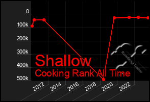 Total Graph of Shallow