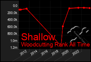Total Graph of Shallow