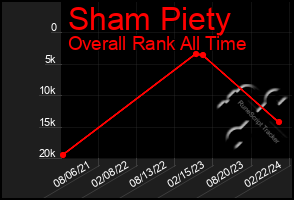 Total Graph of Sham Piety