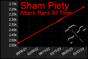 Total Graph of Sham Piety