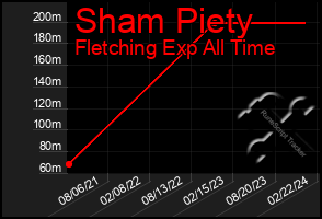 Total Graph of Sham Piety