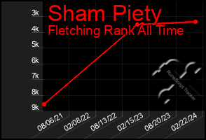 Total Graph of Sham Piety