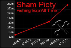 Total Graph of Sham Piety