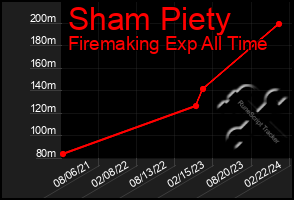 Total Graph of Sham Piety